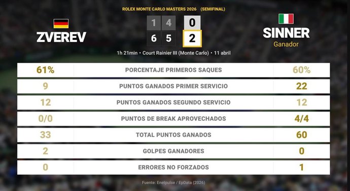 Alexander Zverev 0 - 2 Jannik Sinner: resumen y estadísticas del partido de Rolex Monte Carlo Masters (ATP)