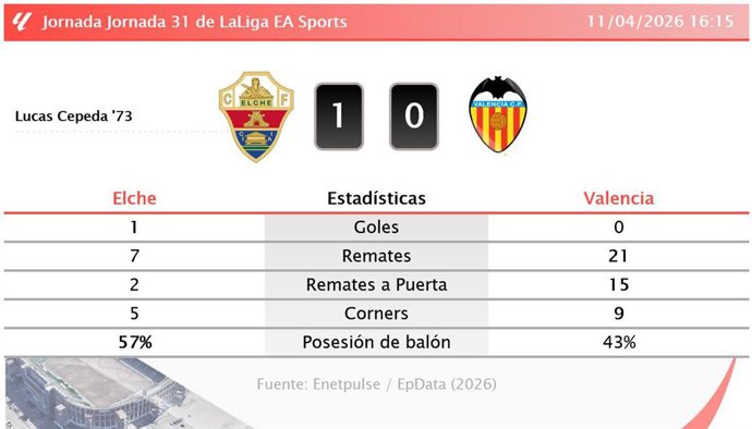 Elche 1 - 0 Valencia: resumen y estadísticas del partido de la jornada 31 de LaLiga EA Sports