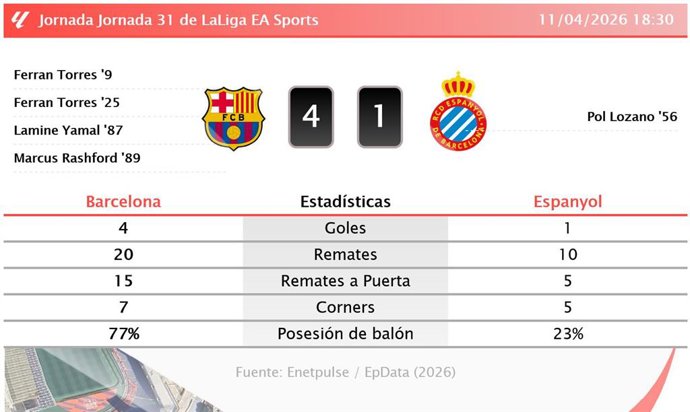 Barcelona 4 - 1 Espanyol: resumen y estadísticas del partido de la jornada 31 de LaLiga EA Sports