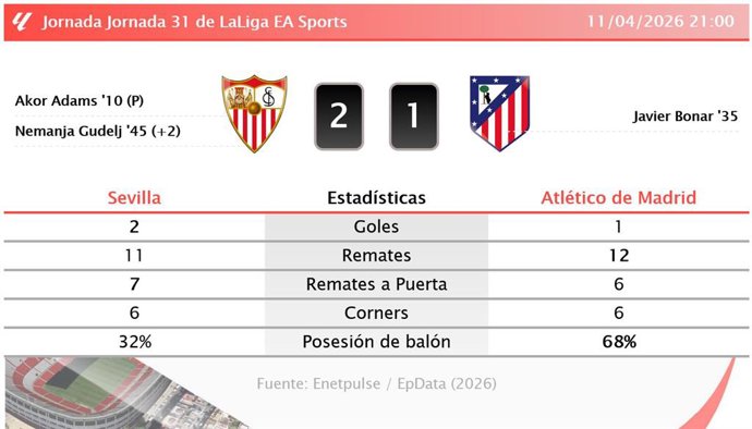 Sevilla 2 - 1 Atlético de Madrid: resumen y estadísticas del partido de la jornada 31 de LaLiga EA Sports
