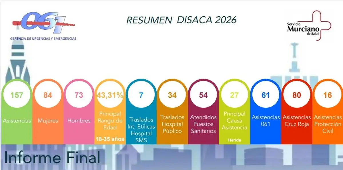 Dispositivo Sanitario en el Entierro de la Sardina 2026