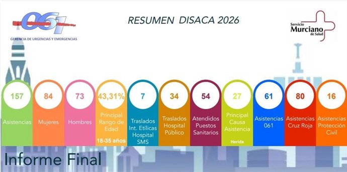 Balance del dispositivo sanitario desplegado para el Entierro de la Sardina 2026