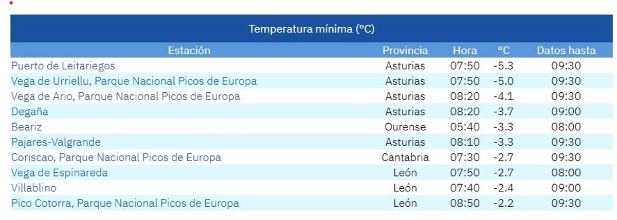 La provincia de León registra tres de las temperaturas más bajas de España