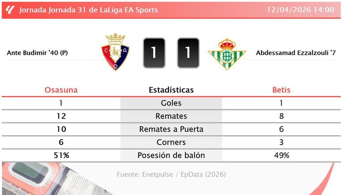Osasuna 1 - 1 Betis: resumen y estadísticas del partido de la jornada 31 de LaLiga EA Sports