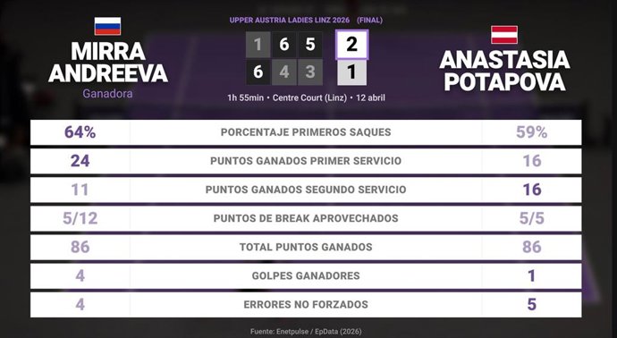 Mirra Andreeva 2 - 1 Anastasia Potapova: resumen y estadísticas del partido de Upper Austria Ladies Linz (WTA)