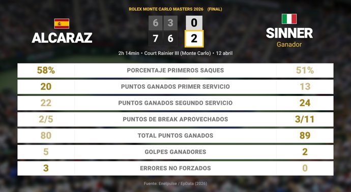Carlos Alcaraz 0 - 2 Jannik Sinner: resumen y estadísticas del partido de Rolex Monte Carlo Masters (ATP)