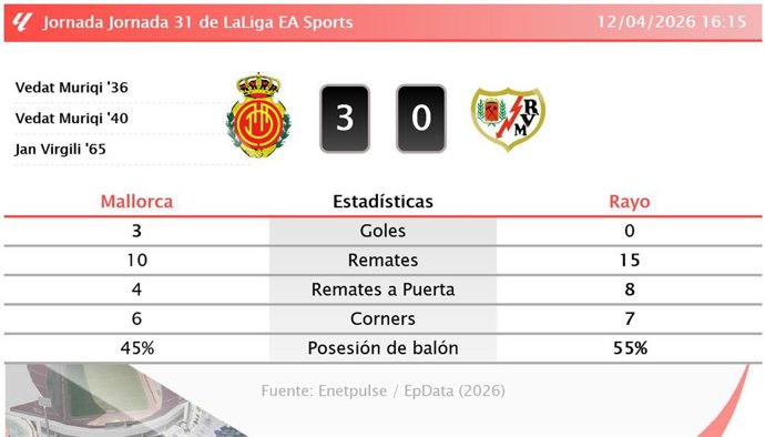 Mallorca 3 - 0 Rayo: resumen y estadísticas del partido de la jornada 31 de LaLiga EA Sports