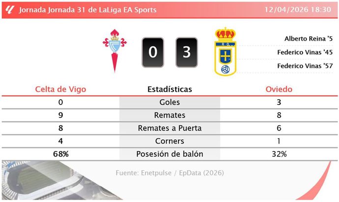 Celta de Vigo 0 - 3 Oviedo: resumen y estadísticas del partido de la jornada 31 de LaLiga EA Sports