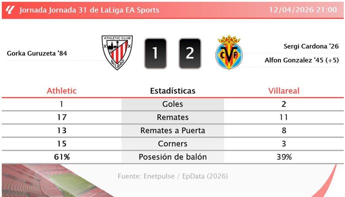 Athletic 1 - 2 Villareal: resumen y estadísticas del partido de la jornada 31 de LaLiga EA Sports
