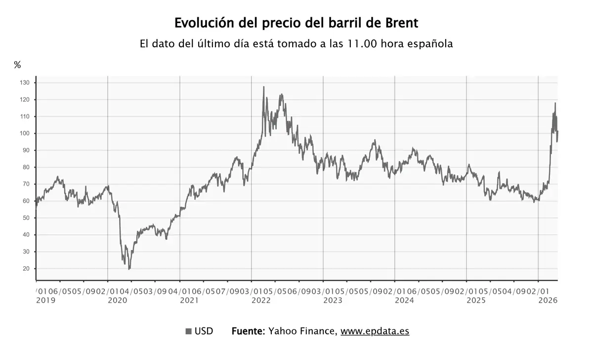 Evolución del precio del petróleo