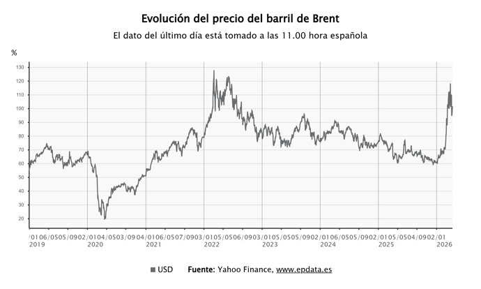 Evolución del precio del petróleo