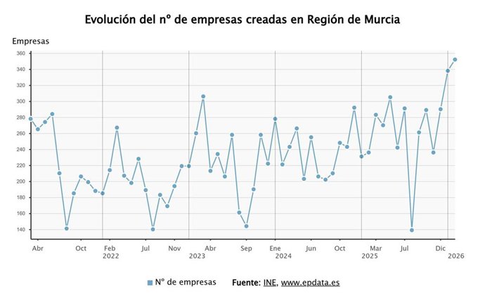 Evolución del número de empresas creadas en la Región de Murcia en febrero de 2026