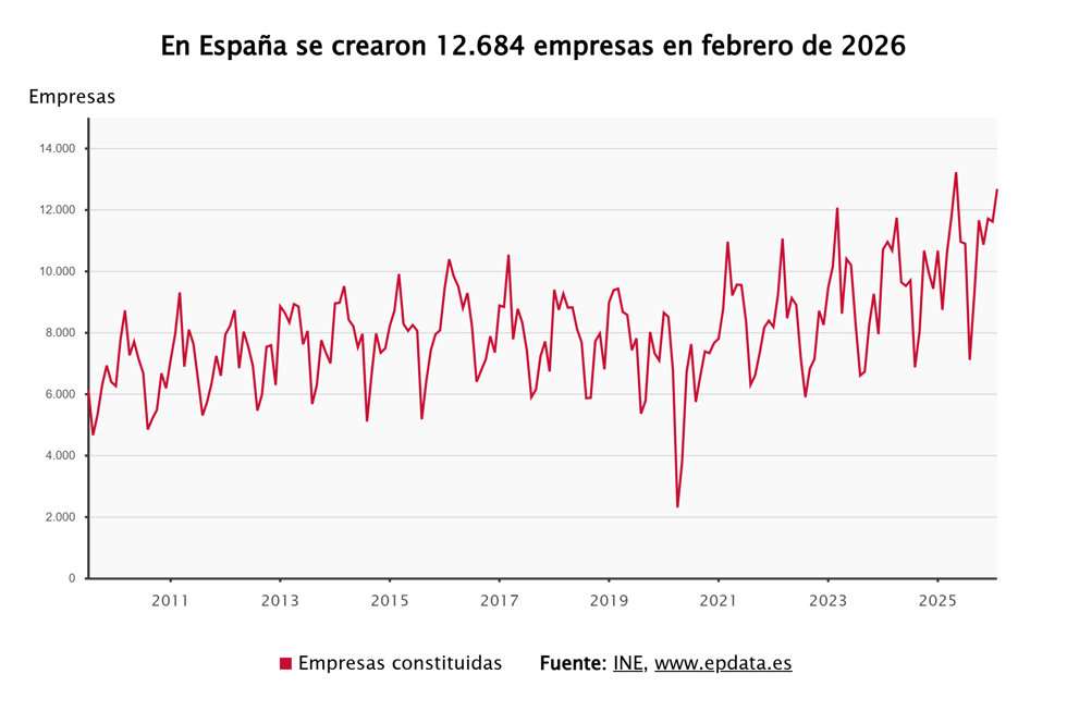 Evolución de la creación de empresas