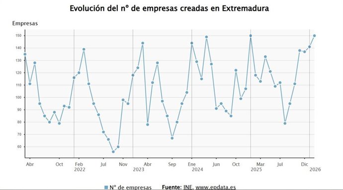 Evolución de  empresas creadas en Extremadura