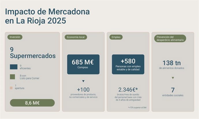 Las compras de Mercadona a proveedores riojanos superaron los 685 millones de euros en 2025
