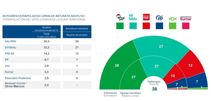 La recogida de información de este estudio se realizó a través de entrevistas telefónicas realizadas a 3.030 personas
