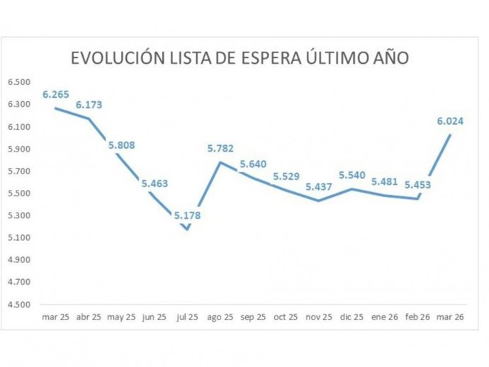 La lista de espera quirúrgica en Aragón termina marzo con 6.024 pacientes.