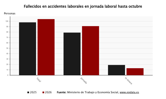 Fallecidos en accidentes de trabajo
