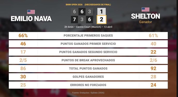 Emilio Nava 1 - 2 Ben Shelton: resumen y estadísticas del partido de BMW Open (ATP)