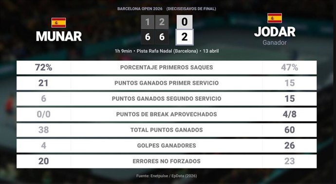 Jaume Munar 0 - 2 Rafael Jodar: resumen y estadísticas del partido de Barcelona Open (ATP)