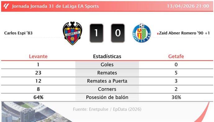 Resultados de la jornada 31 de LaLiga EA Sports