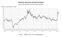 El petróleo cae y las Bolsas europeas apuntan a subidas por la esperanza de nuevas conversaciones de paz