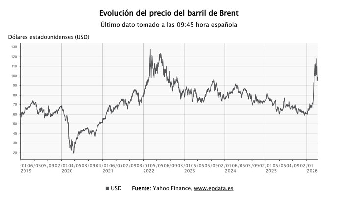 El precio del barril de Brent
