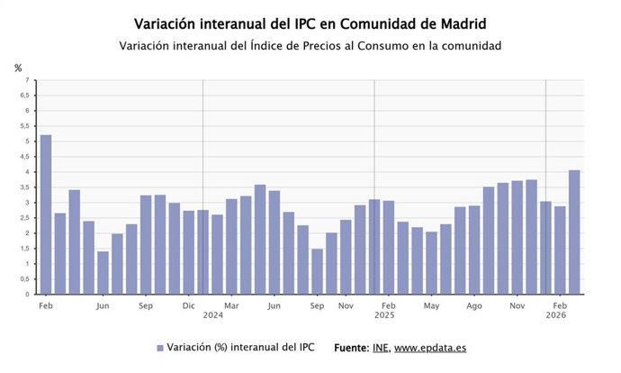 El IPC se dispara en la Comunidad de Madrid hasta el 4% en marzo por el transporte y la vivienda