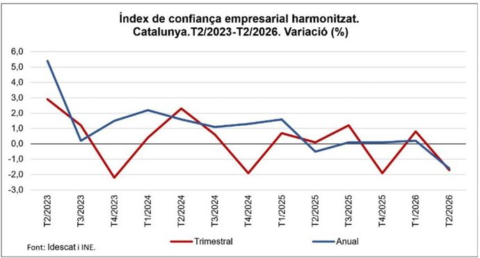 Evolución del índice de confianza empresarial de Catalunya