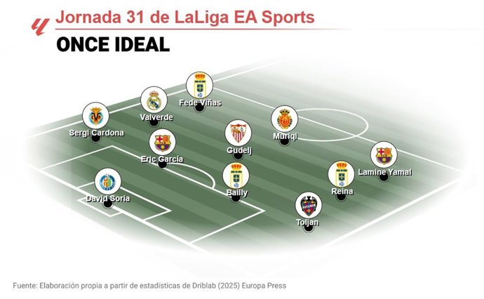 Once ideal de EP Deportes de la jornada 31 de LaLiga EA Sports 2025-26.