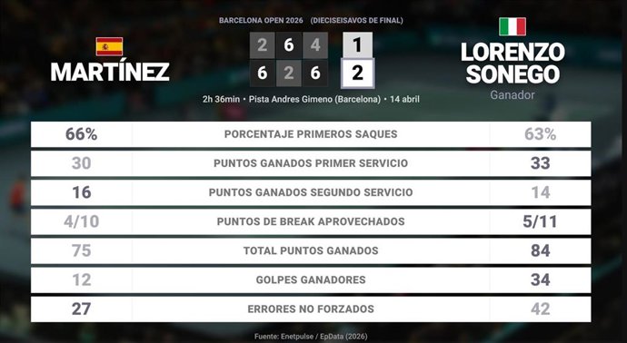 Pedro Martinez 1 - 2 Lorenzo Sonego: resumen y estadísticas del partido de Barcelona Open (ATP)
