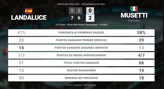 Martin Landaluce 0 - 2 Lorenzo Musetti: resumen y estadísticas del partido de Barcelona Open (ATP)
