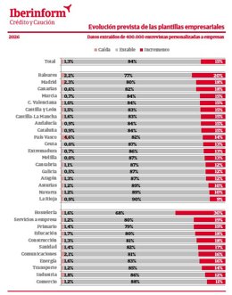 Solo el 15% de las empresas españolas prevé incrementos en su plantilla en 2026, según Iberinform.
