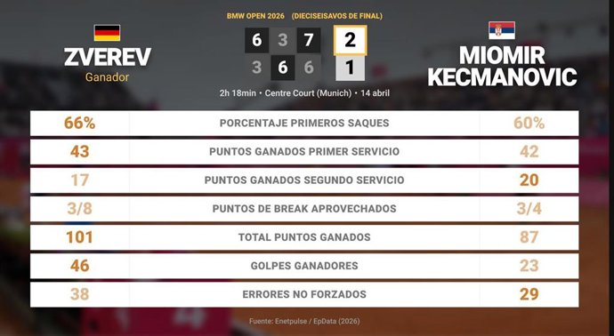 Alexander Zverev 2 - 1 Miomir Kecmanovic: resumen y estadísticas del partido de BMW Open (ATP)