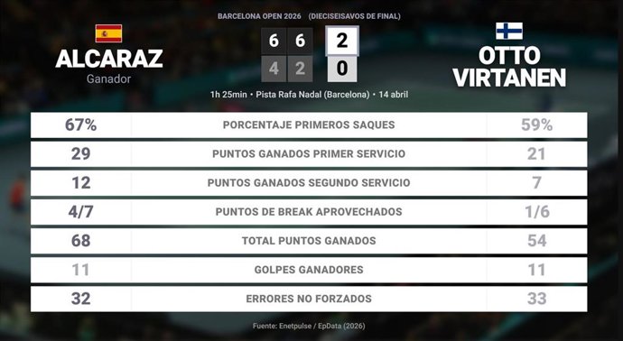 Carlos Alcaraz 2 - 0 Otto Virtanen: resumen y estadísticas del partido de Barcelona Open (ATP)