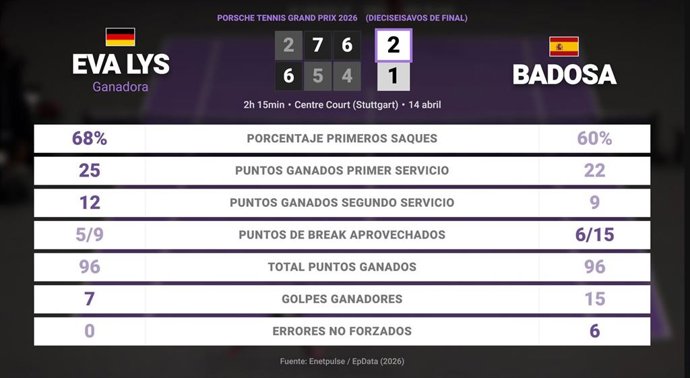 Eva Lys 2 - 1 Paula Badosa: resumen y estadísticas del partido de Porsche Tennis Grand Prix (WTA)