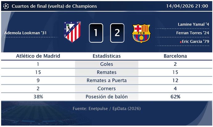 Atlético de Madrid 1 - 2 Barcelona: resumen y estadísticas del partido de la jornada 3 de Champions