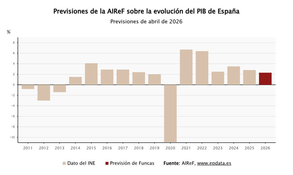 Previsiones de AIReF sobre la economía española