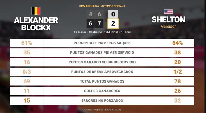 Alexander Blockx 0 - 2 Ben Shelton: resumen y estadísticas del partido de BMW Open (ATP)