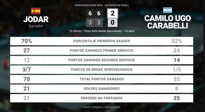 Rafael Jodar 2 - 0 Camilo Ugo Carabelli: resumen y estadísticas del partido de Barcelona Open (ATP)