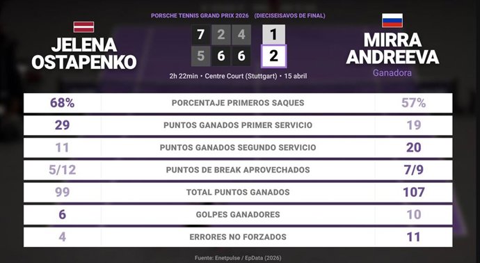 Jelena Ostapenko 1 - 2 Mirra Andreeva: resumen y estadísticas del partido de Porsche Tennis Grand Prix (WTA)
