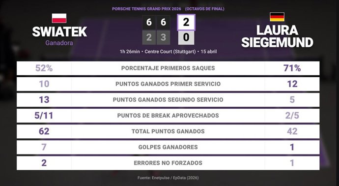 Iga Swiatek 2 - 0 Laura Siegemund: resumen y estadísticas del partido de Porsche Tennis Grand Prix (WTA)