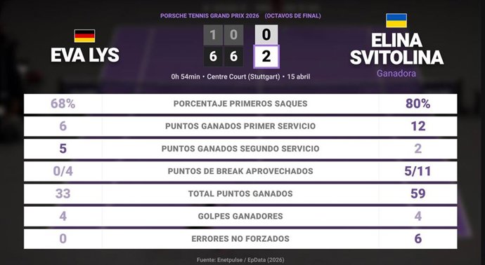 Eva Lys 0 - 2 Elina Svitolina: resumen y estadísticas del partido de Porsche Tennis Grand Prix (WTA)