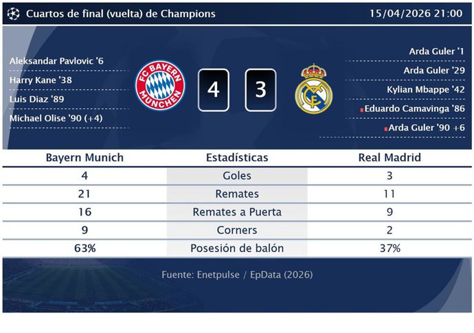 Bayern Munich 4 - 3 Real Madrid: resumen y estadísticas del partido de la jornada 3 de Champions