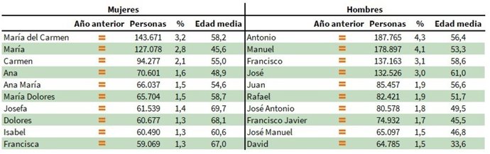García como apellido y María del Carmen y Antonio como nombres completos, los más usuales en Andalucía a 1 de enero 2026.