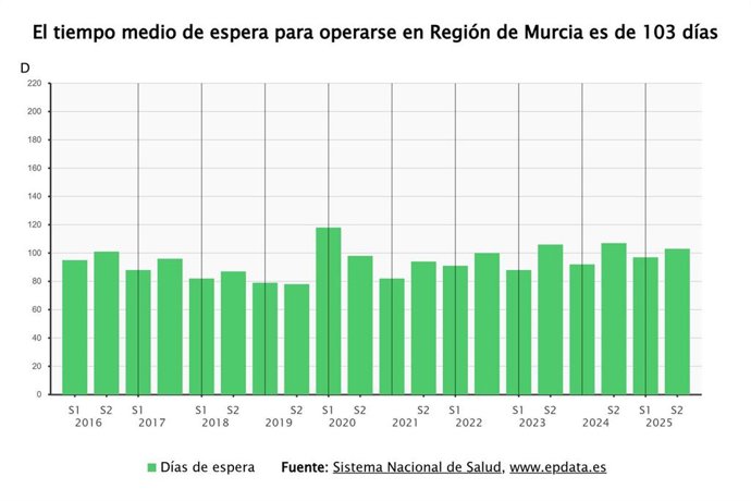 Tiempo medio de espera para operarse en la Región de Murcia