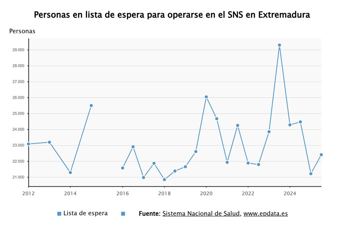 Un total de 22.404 pacientes esperaban para operarse en Extremadura al cierre de 2025, un 8,4% menos que el año anterior