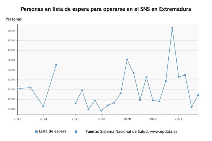 Número de personas en lista de espera para operarse en Extremadura.