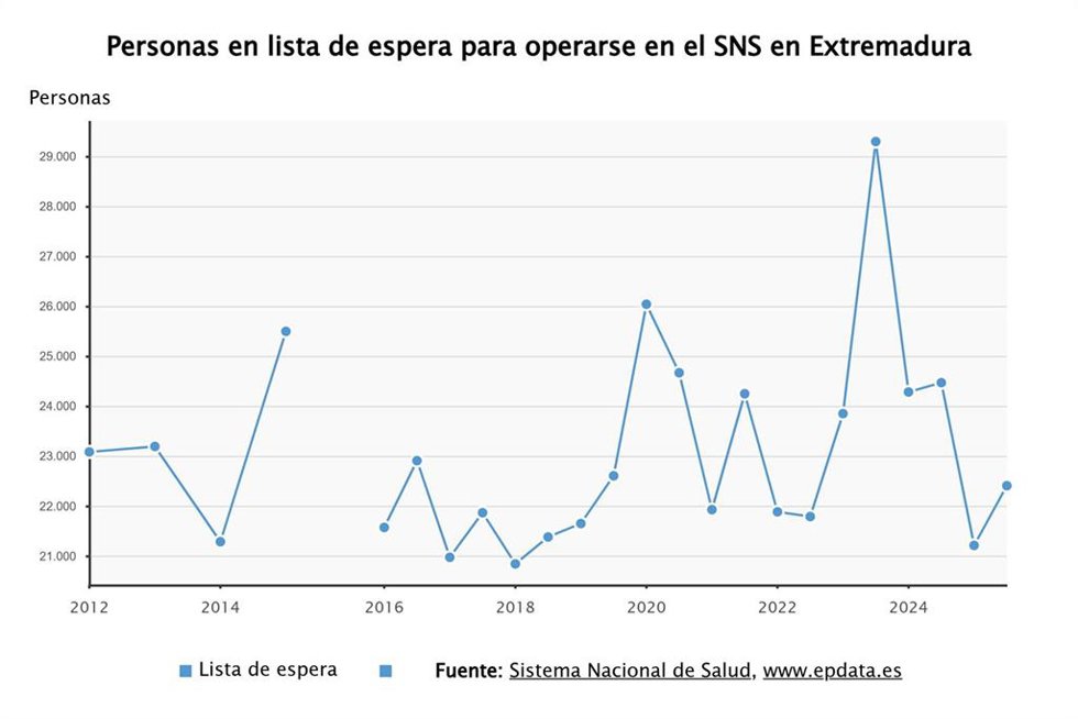 Número de personas en lista de espera para operarse en Extremadura.