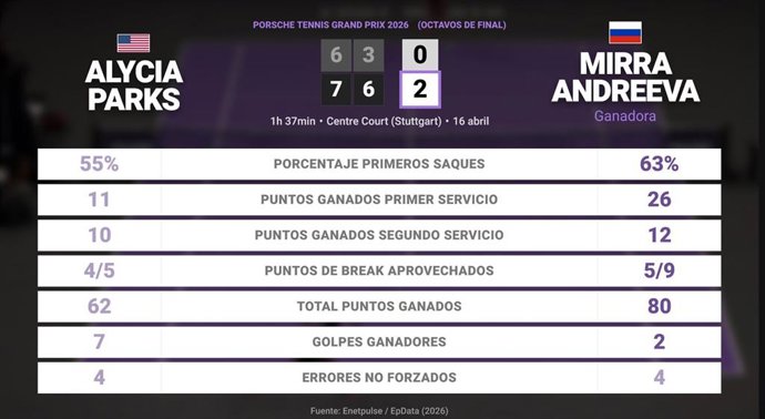Alycia Parks 0 - 2 Mirra Andreeva: resumen y estadísticas del partido de Porsche Tennis Grand Prix (WTA)